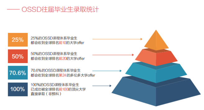 环球教育OSSD