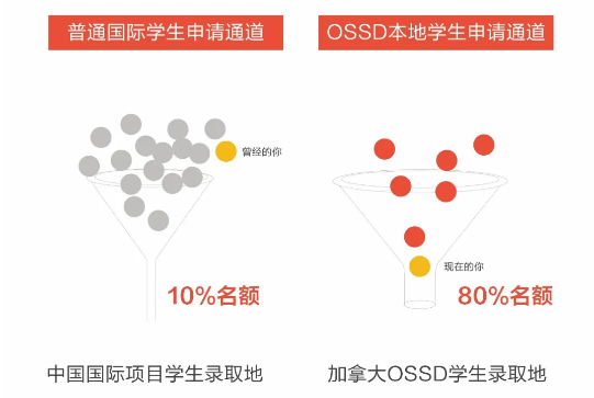 环球教育OSSD